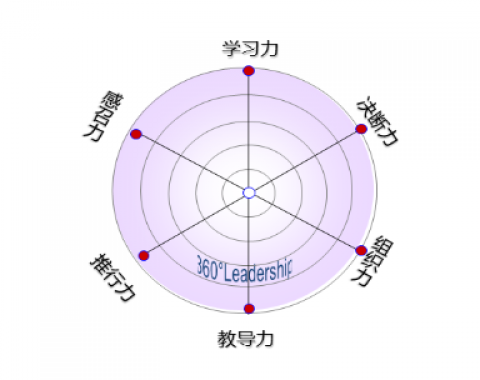 1月25日人力資源大講堂《六維領(lǐng)導(dǎo)力》