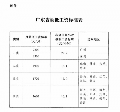 2360元！深圳從2022年1月1日起調(diào)整最低工資標(biāo)準(zhǔn)