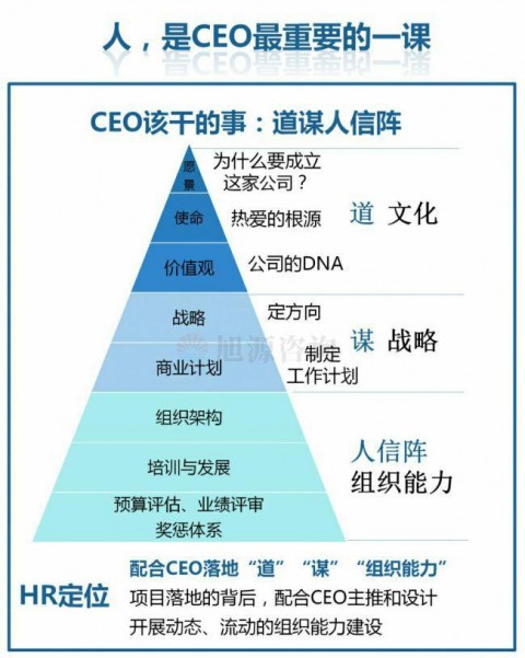 知識(shí)地圖：人力資源是CEO的第一工程