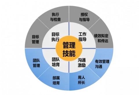 2021管理菁英第二期《卓有成效的八項(xiàng)管理技能》
