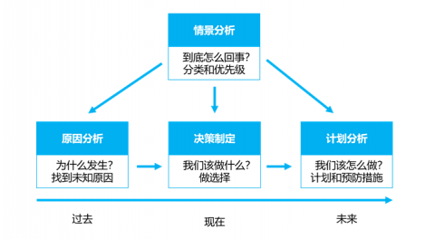 2021管理菁英第三期《問題的分析與解決》