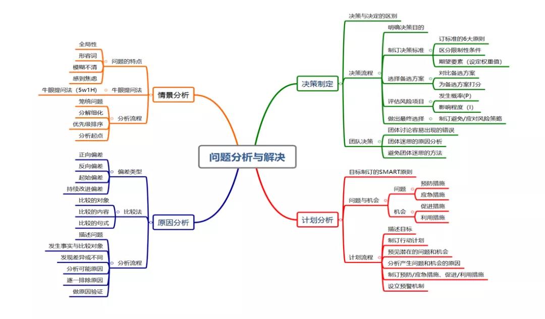 問(wèn)題分析與解決 思維導(dǎo)圖.jpg