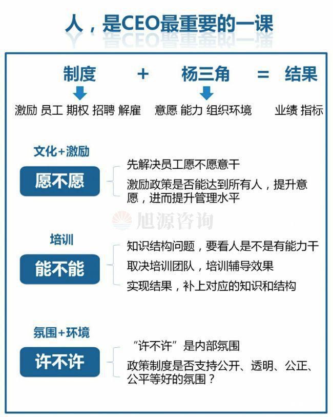 旭源咨詢知識(shí)地圖分享：人力資源是CEO的第一工程