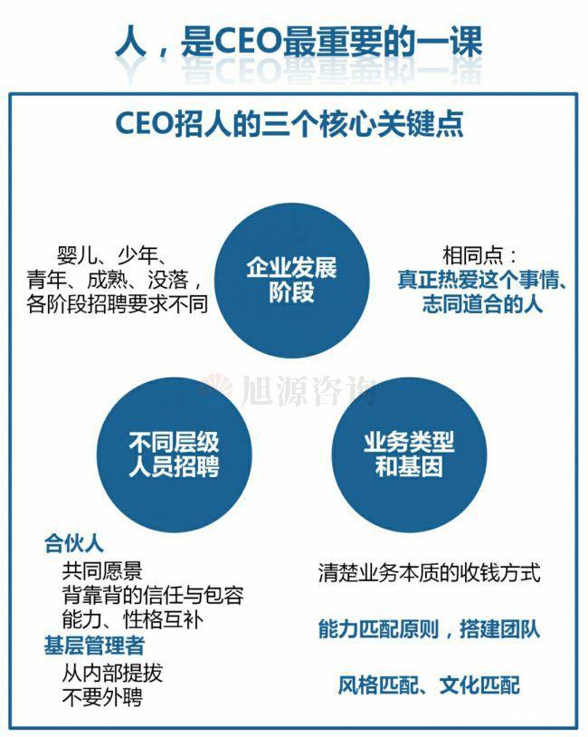 旭源咨詢知識(shí)地圖分享：人力資源是CEO的第一工程