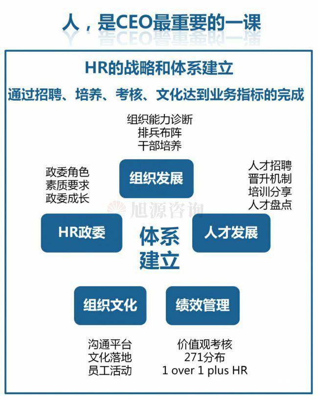 旭源咨詢知識(shí)地圖分享：人力資源是CEO的第一工程